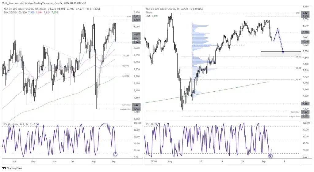 AUDUSD และ ASX5