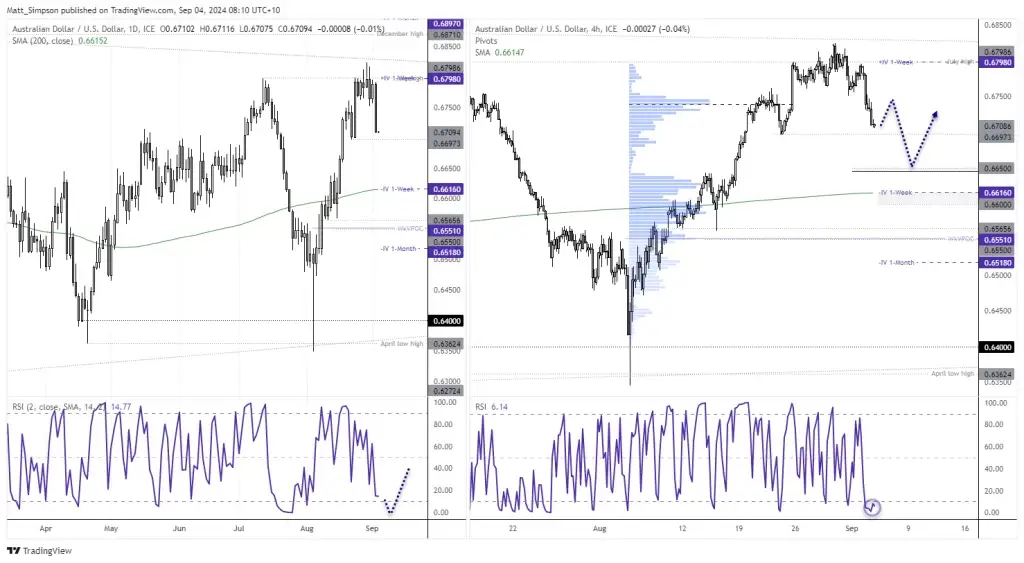 AUDUSD และ ASX4