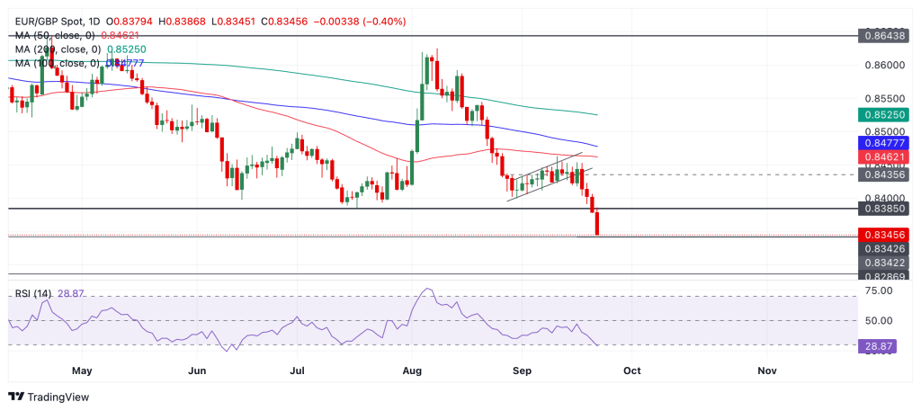 ราคา EURGBP 23 กันยายน 2024