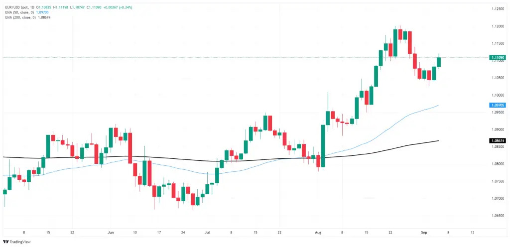 EURUSD ขยายการฟื้นตัว