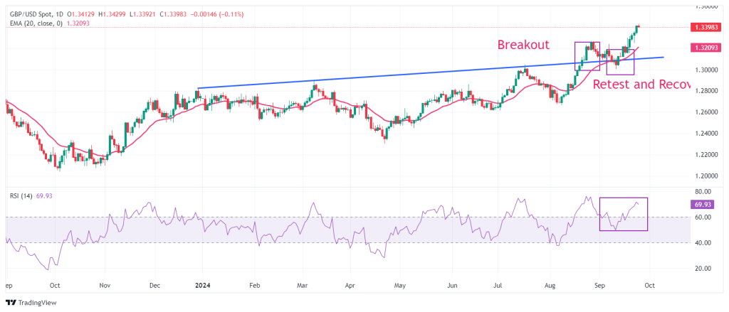 GBP เผชิญกับแนวต้านใกล้ 1.3400