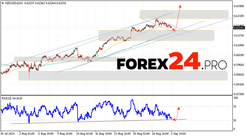 คาดการณ์NZDUSD