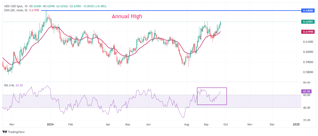 ราคา NZDUSD 24 กันยายน 2024