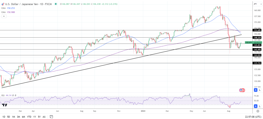 การคาดการณ์ประจำวัน USD-JPY2