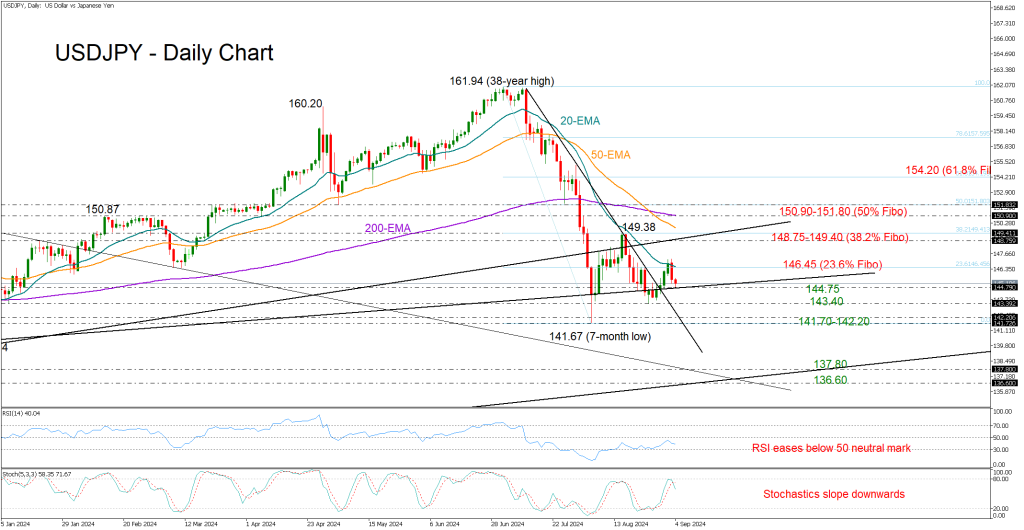 การวิเคราะห์ทางเทคนิค USDJPY