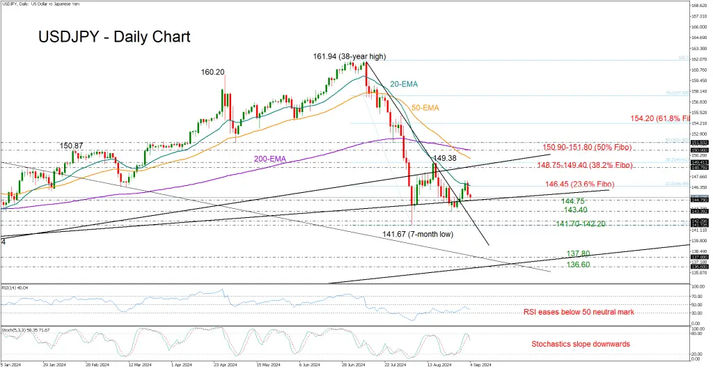 การวิเคราะห์ทางเทคนิค USDJPY