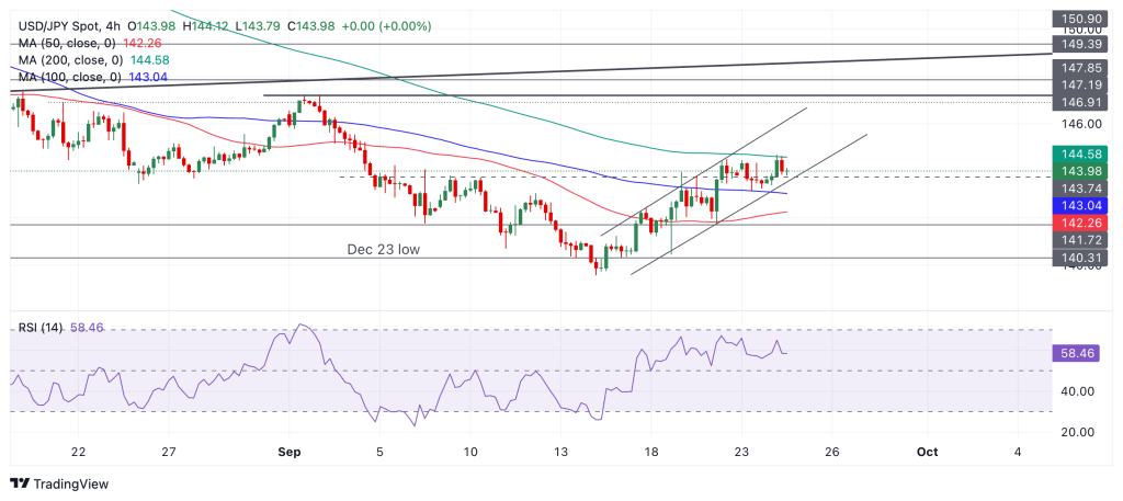 ราคา USDJPY 24 กันยายน 2024