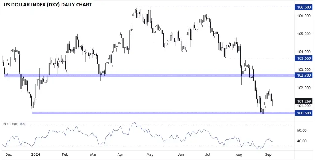 DXY Chart
