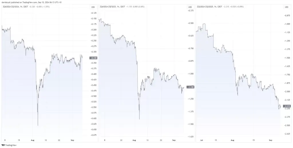 fed rate cut pricing 