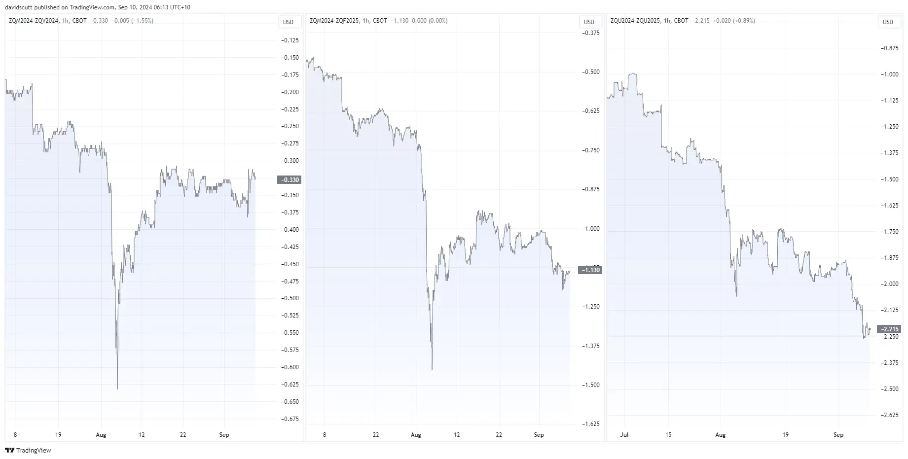 fed rate cut pricing