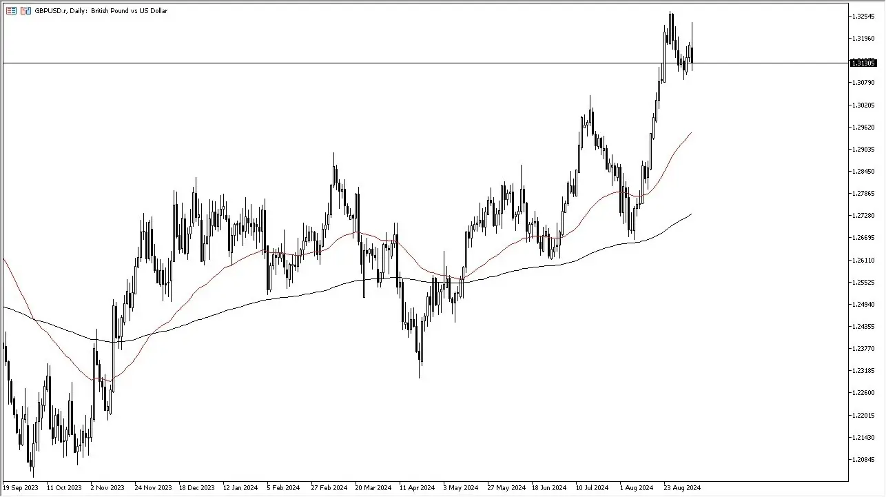 การคาดการณ์ GBPUSD