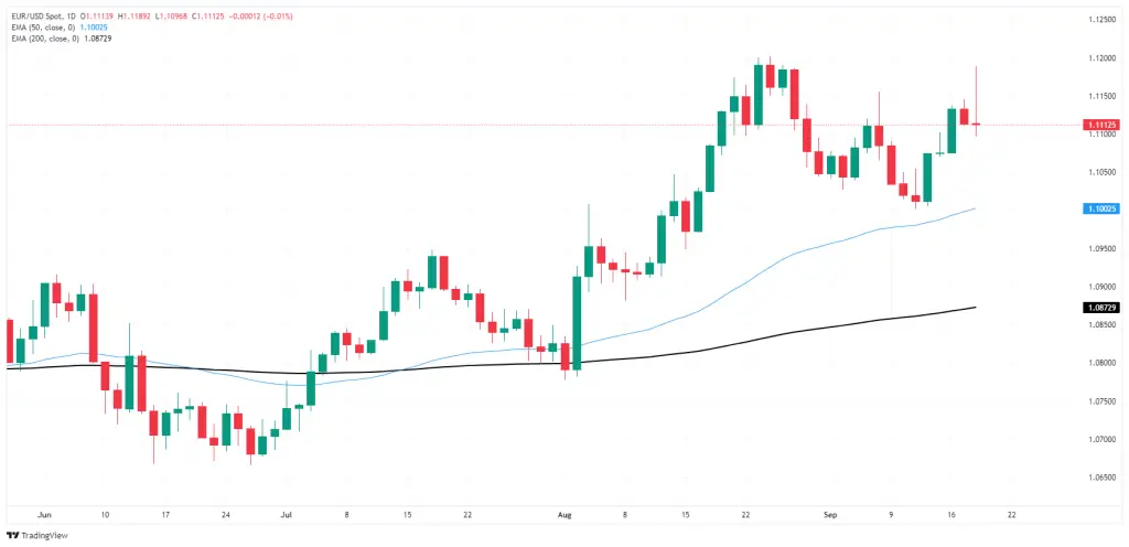 EURUSD ราบเรียบ