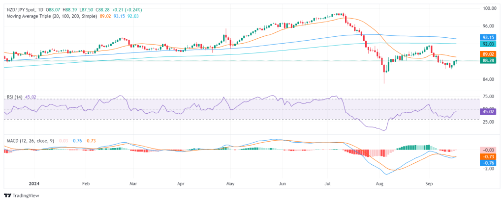 วิเคราะห์ราคา NZDJPY