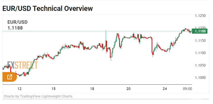 EURUSD ลดการเพิ่มขึ้น