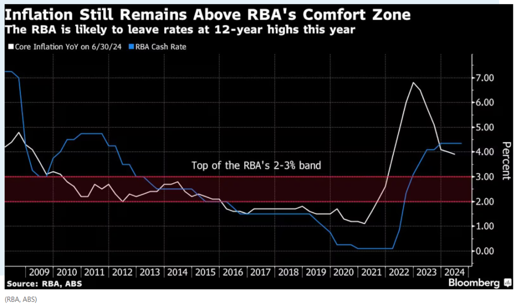 RBA เตือนปัญหาจ้างงาน